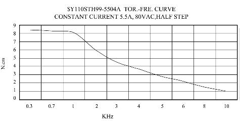 SY110STH99 TORK ERS