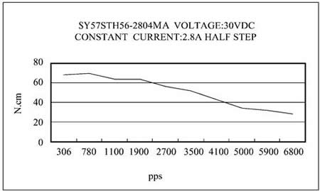 SY57STH76 TORK ERS