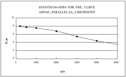 SY85STH156 12,5NM STEP MOTOR TORK ERS