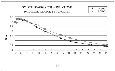 SY85STH80 TORK ERS